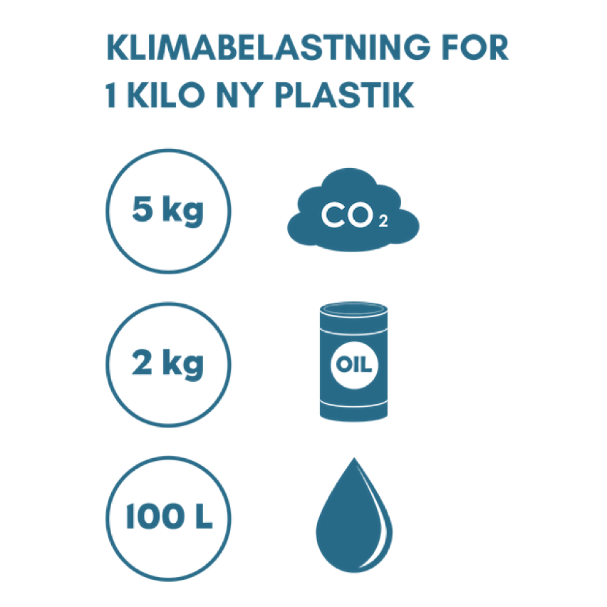 Grafik der viser klimabelastning for 1 kilo ny plastik. 1 kg = 5 kg CO2, 2 kg Olie, 100 liter vand